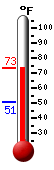 Currently: 50.8, Max: 62.1, Min: 50.8