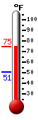 Currently: 51.7, Max: 62.1, Min: 51.7