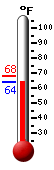 Currently: 51.9, Max: 60.0, Min: 51.9
