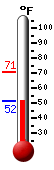 Currently: 52.9, Max: 70.6, Min: 52.9