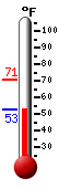 Currently: 54.4, Max: 70.6, Min: 54.4
