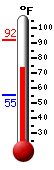 Currently: 55.2, Max: 65.4, Min: 55.2