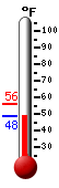 Currently: 55.9, Max: 82.7, Min: 40.6