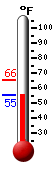 Currently: 58.8, Max: 68.6, Min: 57.1