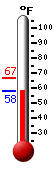 Currently: 59.5, Max: 66.7, Min: 59.5