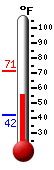Currently: 59.9, Max: 71.4, Min: 42.3
