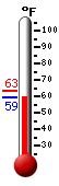 Currently: 60.1, Max: 63.1, Min: 60.1