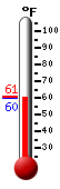 Currently: 60.3, Max: 60.6, Min: 60.3