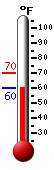 Currently: 60.7, Max: 70.2, Min: 60.7