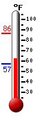 Currently: 61.8, Max: 86.4, Min: 57.4
