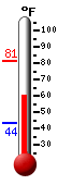Currently: 62.1, Max: 81.3, Min: 43.5