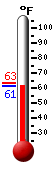 Currently: 62.2, Max: 63.1, Min: 62.2