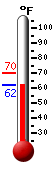 Currently: 62.3, Max: 70.2, Min: 62.3