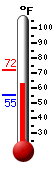 Currently: 63.0, Max: 72.3, Min: 55.2