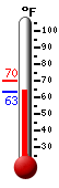 Currently: 63.5, Max: 70.0, Min: 63.1