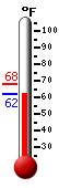 Currently: 64.2, Max: 68.0, Min: 64.2