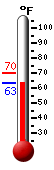 Currently: 65.4, Max: 69.8, Min: 64.1