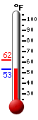 Currently: 66.9, Max: 79.4, Min: 42.2