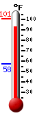 Currently: 67.1, Max: 72.7, Min: 67.1