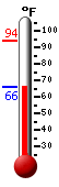 Currently: 67.4, Max: 93.7, Min: 65.6