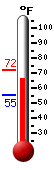 Currently: 67.5, Max: 72.3, Min: 55.2