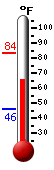 Currently: 68.7, Max: 83.5, Min: 45.7