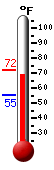 Currently: 70.0, Max: 72.3, Min: 55.2