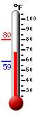 Currently: 70.3, Max: 71.5, Min: 70.3