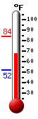Currently: 70.9, Max: 84.2, Min: 51.9