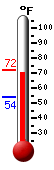 Currently: 71.2, Max: 71.8, Min: 54.3