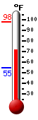 Currently: 74.0, Max: 98.2, Min: 55.1