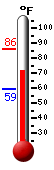 Currently: 74.2, Max: 86.2, Min: 59.3