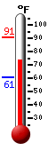 Currently: 74.7, Max: 91.0, Min: 60.6