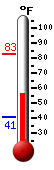 Currently: 76.4, Max: 82.7, Min: 40.6