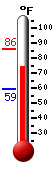 Currently: 76.8, Max: 86.2, Min: 59.3