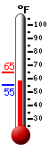 Currently: 77.3, Max: 77.3, Min: 58.5