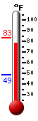 Currently: 77.4, Max: 83.1, Min: 48.7