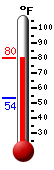 Currently: 77.7, Max: 78.1, Min: 53.6