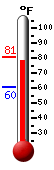 Currently: 77.9, Max: 77.9, Min: 60.4