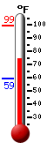 Currently: 78.3, Max: 98.9, Min: 59.4