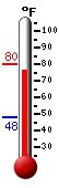 Currently: 78.4, Max: 79.7, Min: 47.7