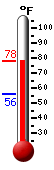 Currently: 78.6, Max: 94.6, Min: 56.0