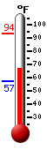 Currently: 79.6, Max: 93.6, Min: 57.3