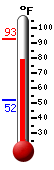 Currently: 80.1, Max: 93.0, Min: 52.2