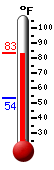 Currently: 80.4, Max: 80.4, Min: 53.6