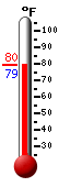 Currently: 80.5, Max: 102.4, Min: 66.9