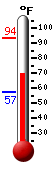 Currently: 82.6, Max: 93.6, Min: 57.3