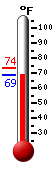 Currently: 83.2, Max: 96.2, Min: 56.3