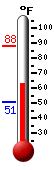 Currently: 83.6, Max: 87.9, Min: 50.7