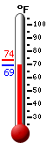 Currently: 85.0, Max: 96.2, Min: 56.3
